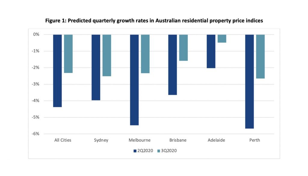 Predicted quarterly growth rates in Australian residential property price indices